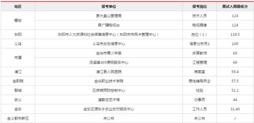 事業(yè)單位統(tǒng)考進(jìn)面分?jǐn)?shù)線解析 報(bào)考人數(shù)超7萬，你需要考多少分？